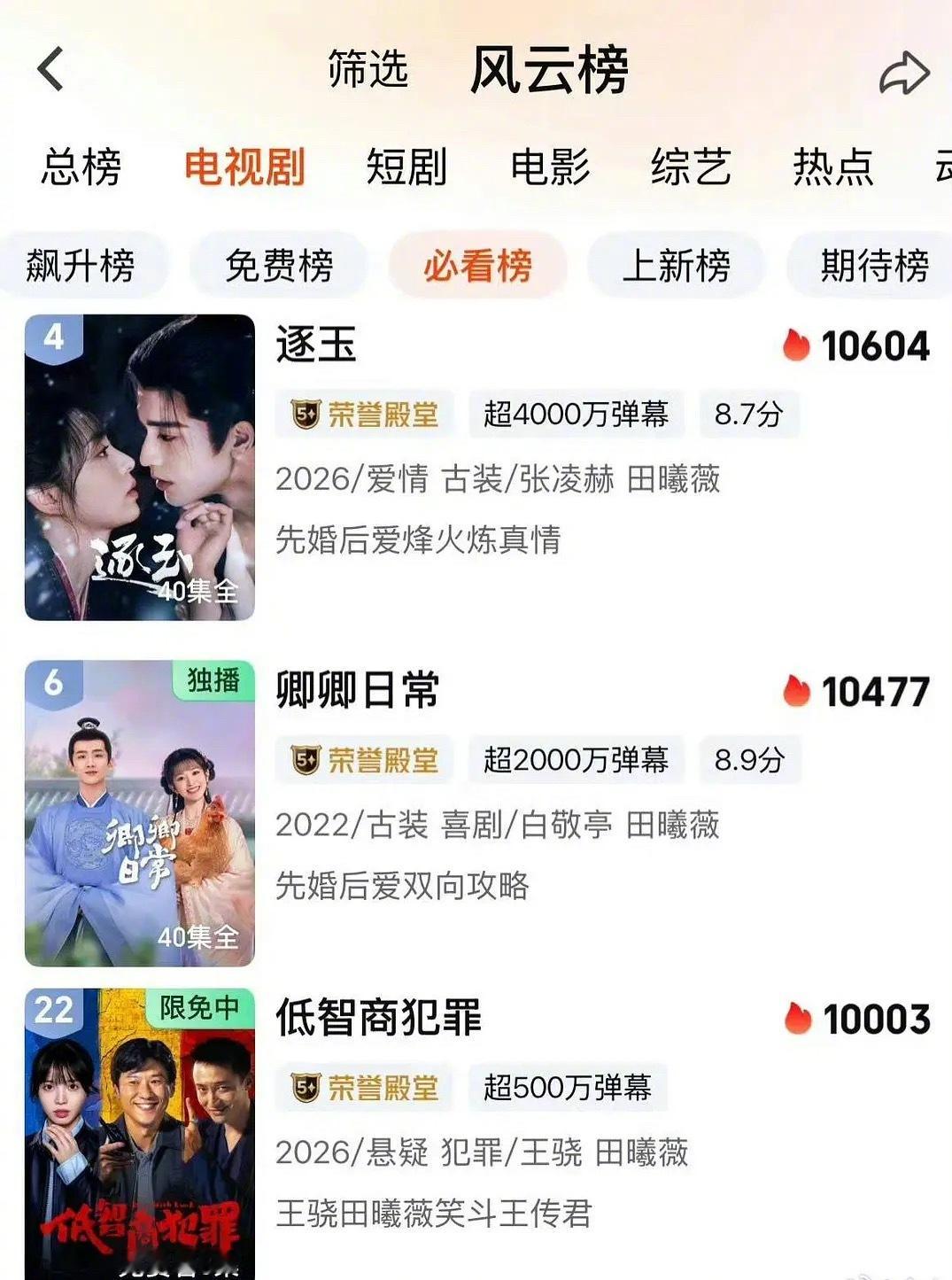 《低智商犯罪》大结局热度破万，至此，小田有三部破万剧了提前押一下下部剧《嫁金钗》