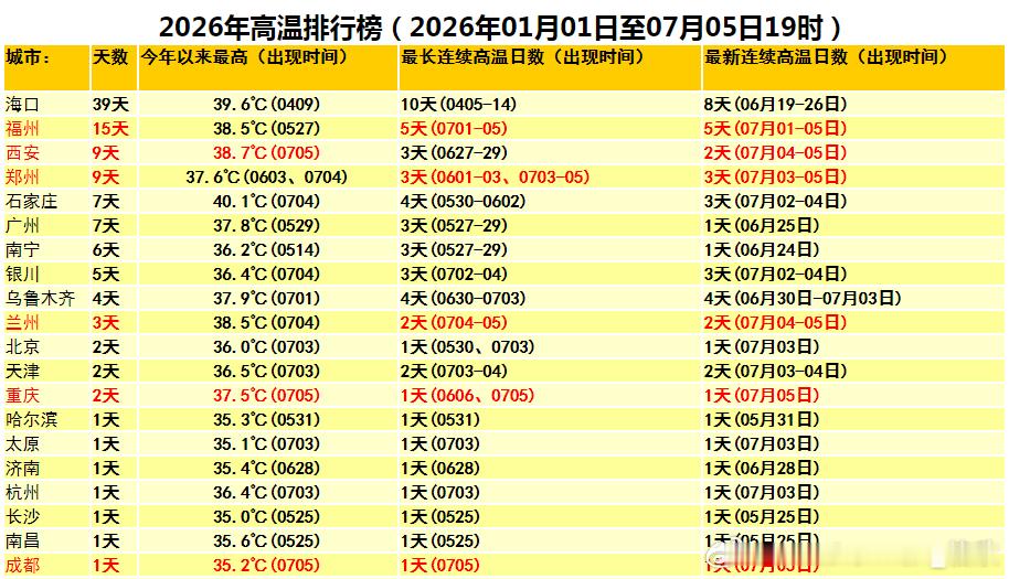 【高温】今天高温榜前十，被新疆的站点承包，整体的高温在减弱，吐鲁番47.1℃，排