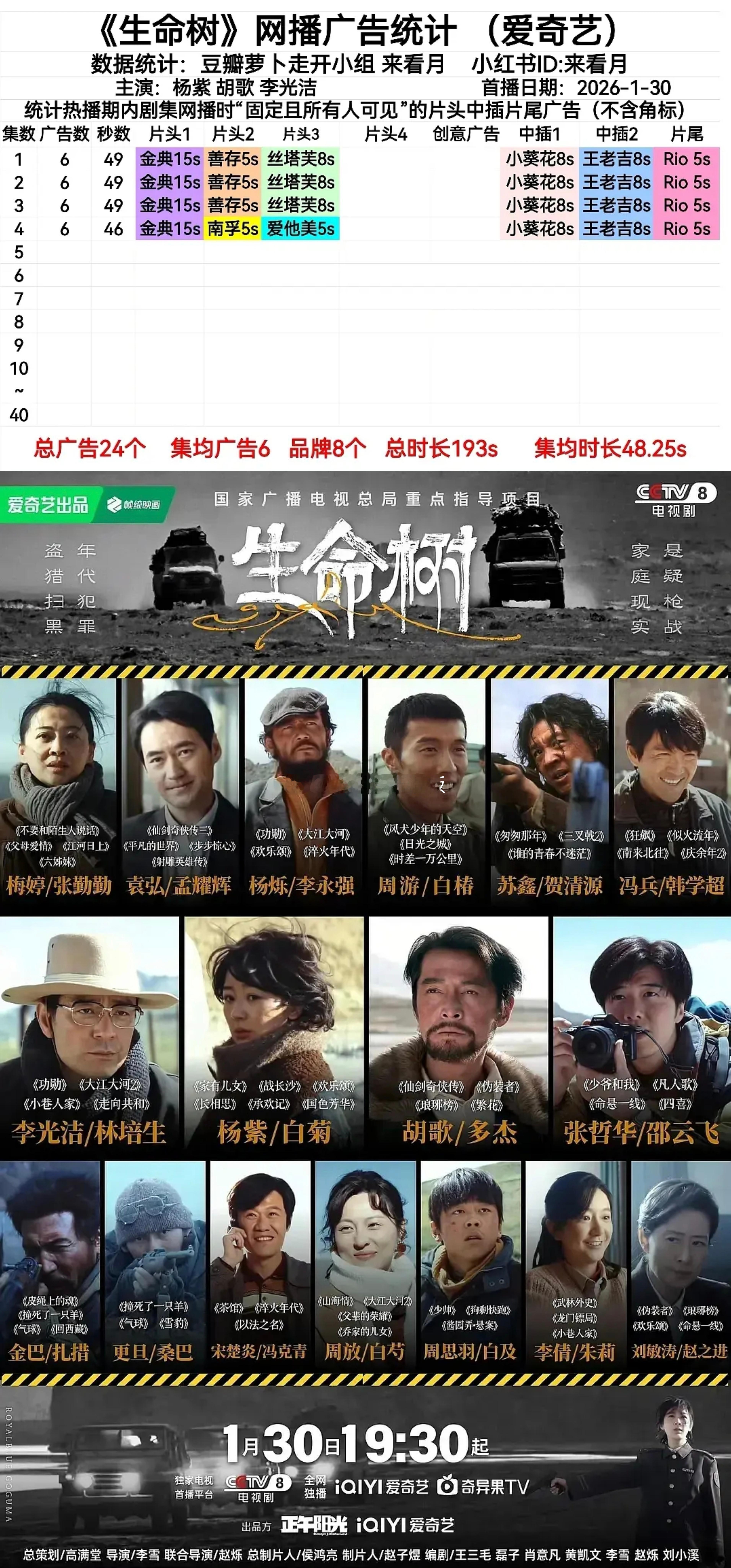 杨紫《生命树》开播，首播四集六广开局。 