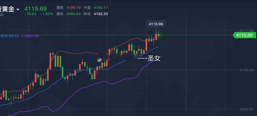 操作品种：黄金操作方向：空操作点位：4115-4120止损4130黄金黄金黄金外