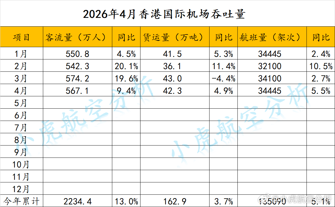 2026年4月香港国际机场吞吐量出炉！4月，香港国际机场延续了一季度的稳健增长态