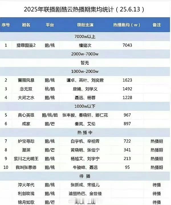 联播剧今年成绩单，扑成一片[傻眼]上限就是猎罪2了 ​​​