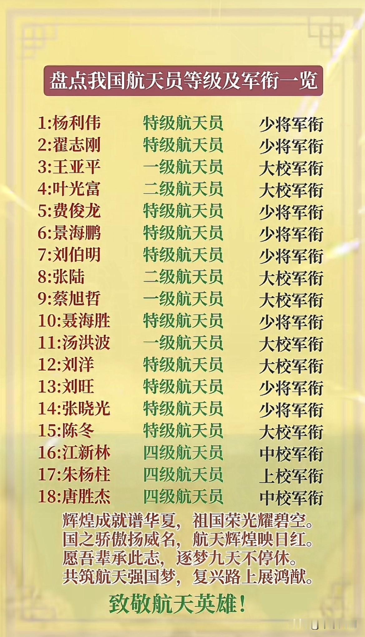 厉害！18位航天员🧑‍🚀，8位少将！

航天英雄是很多人比较敬佩的职业，因为