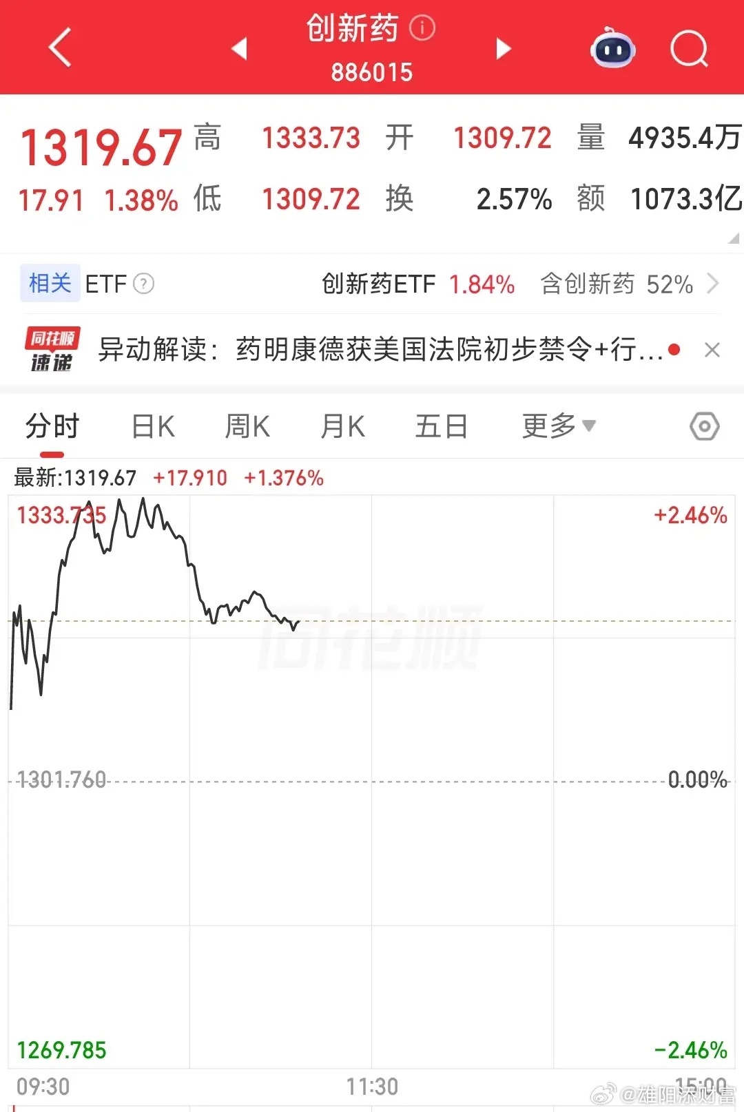 创新药早盘高开高走掀涨停潮，无奈截至目前回落幅度不小！！！周末创新药利好消息加持