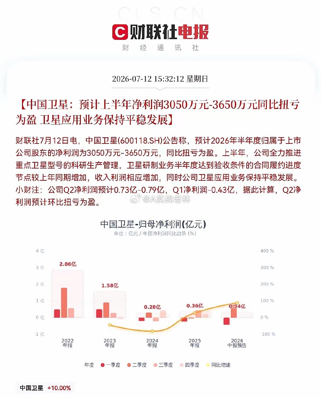 突发消息，明日满仓商业航天的要拍大腿了，刚刚龙头公司的业绩预告不及市场预期了下午