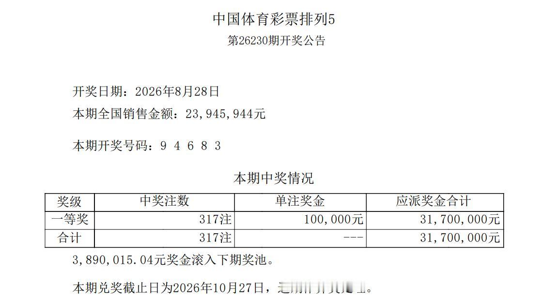 317注井喷！排五94683全国井喷多达317注足额头奖，数量创上期井喷以来新高