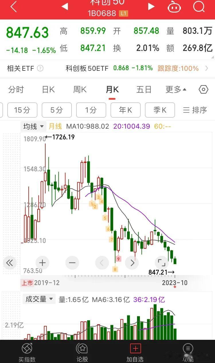 1 我们的科创 50 指数创出指数新低，不得不说很是荒诞和讽刺，当初可是定位美股