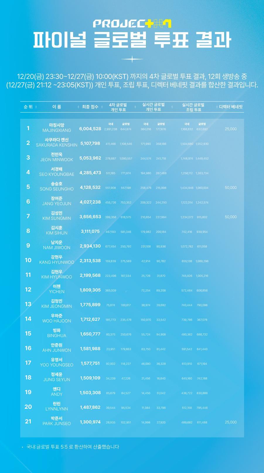 PROJECT 7 wvs公开最终全球投票结果2024.12.28📌最终全球投