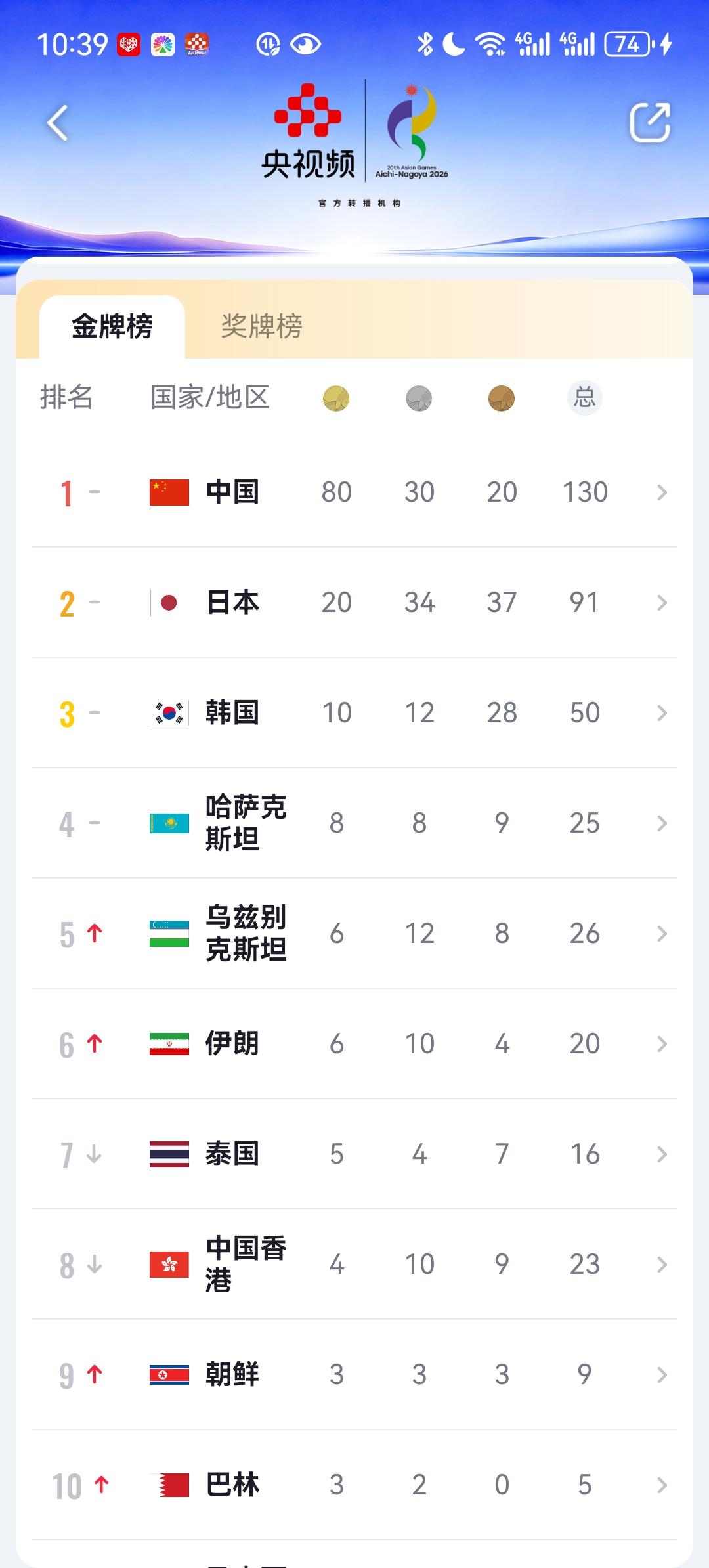 最新亚运金牌榜，中国单日狂揽32金，金牌数已经来到80金。不出意外这届亚运很有可