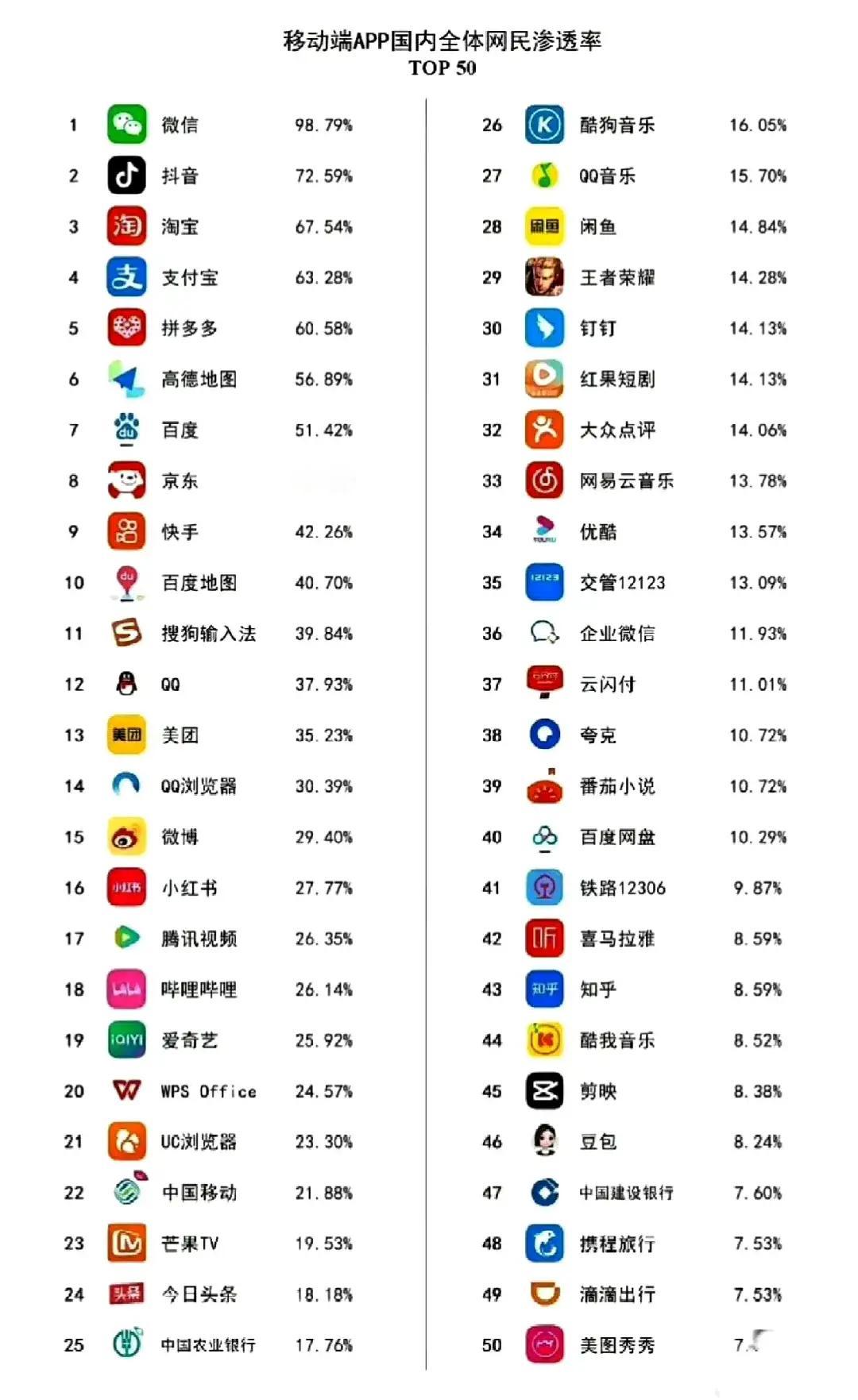 网上有博主发了如今各大手机App使用率。

微信、抖音占了前两名，第三名居然是淘