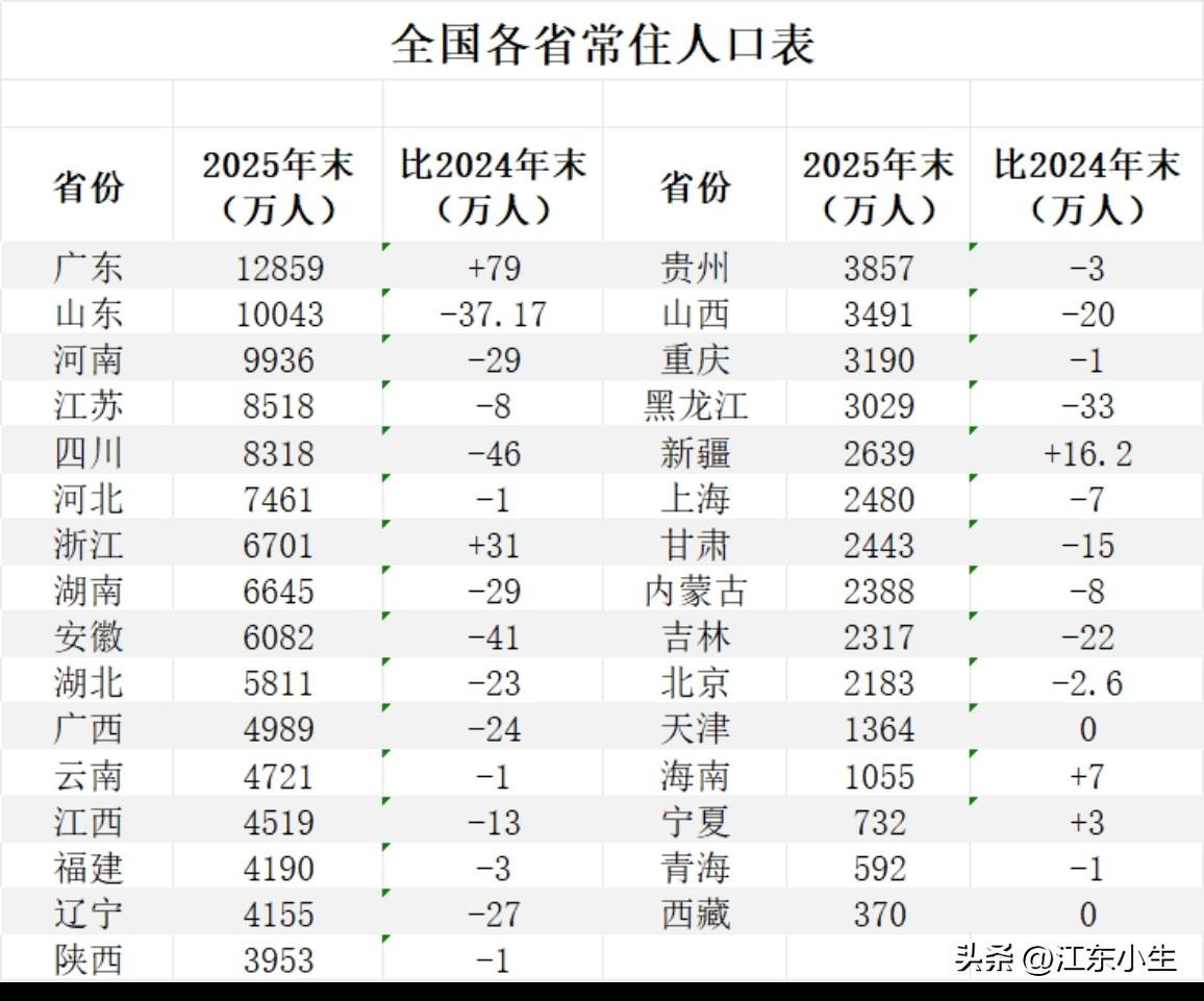 全国各省常住人口表。
人口增加：广东、浙江、新疆、宁夏、海南。
人口减少：除了以