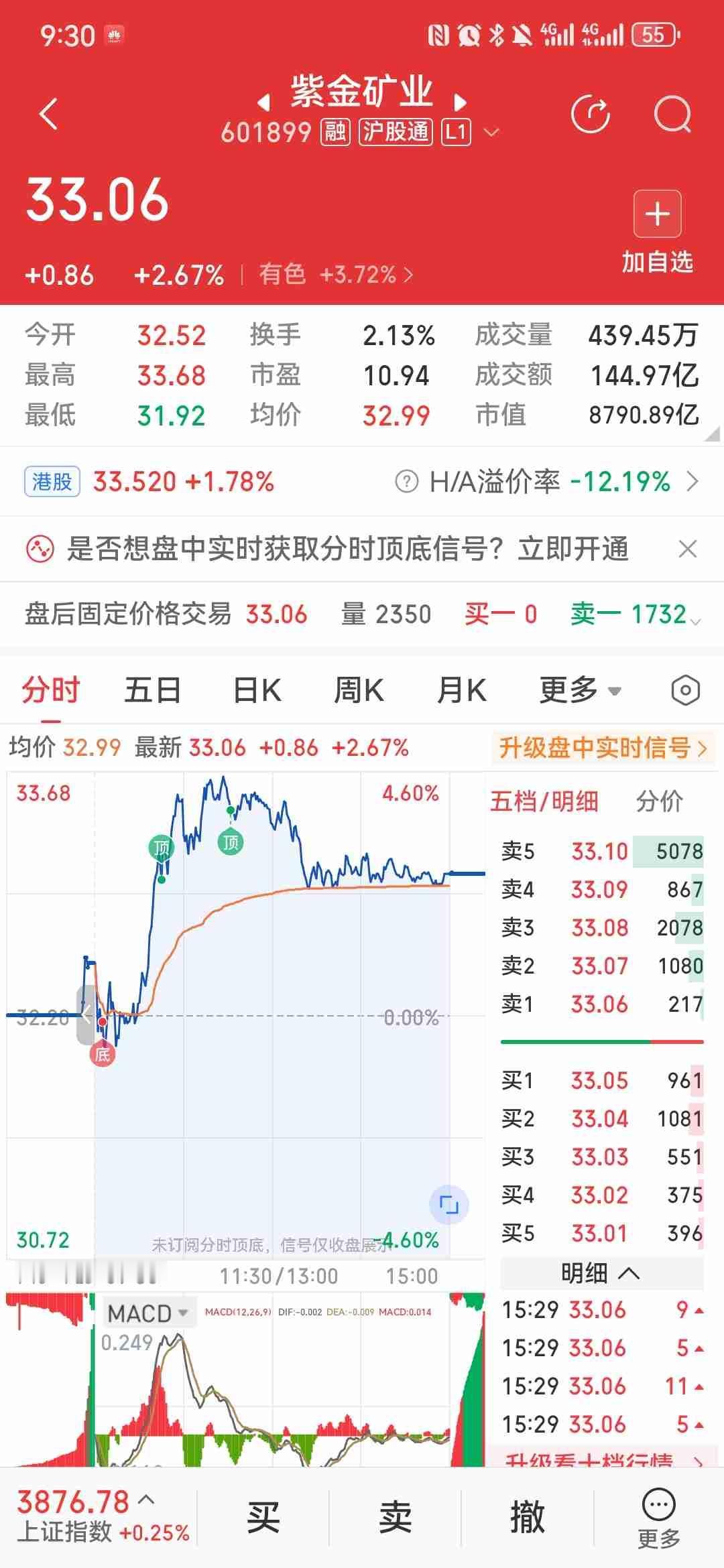 沪铜破10.6万、紫金预赚391亿！铜的逻辑越走越硬，今天资金用脚投了票
今天大