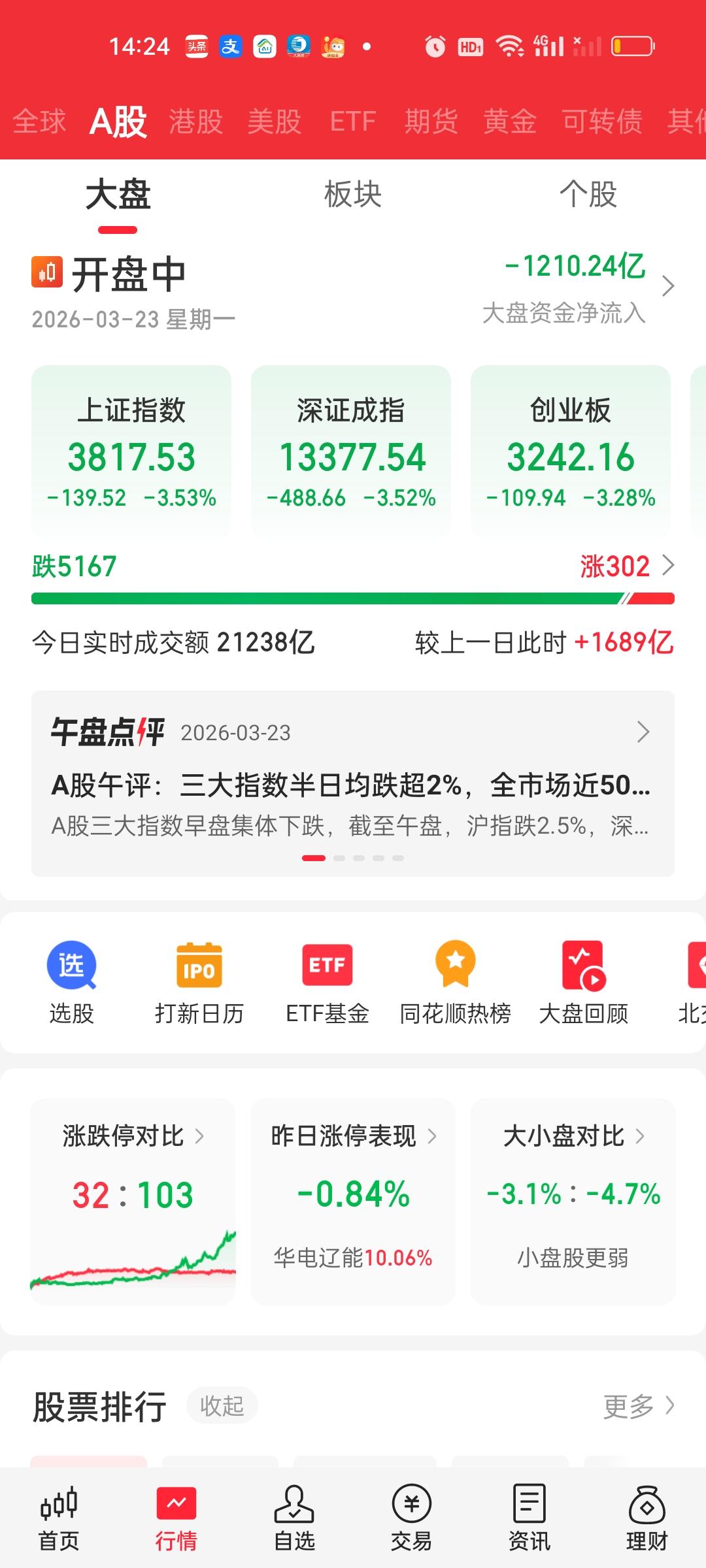 跌停家数已经达到了103家，但恐慌盘还是杀不出来！大盘资金只流出了1210亿。最