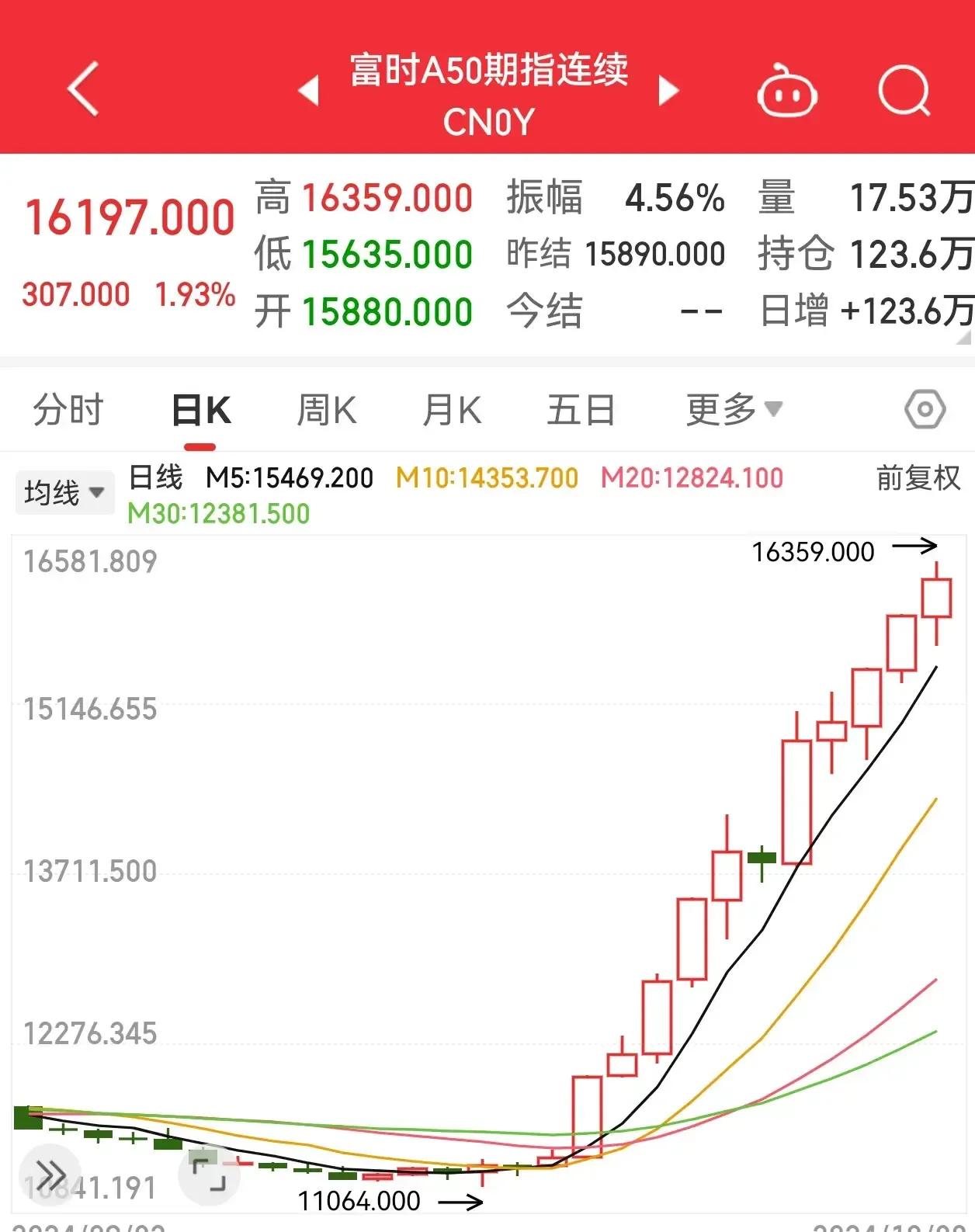 A50跟金龙指数，这段时间都是暴涨。已经涨了50-60%.
 A股的涨幅还不及这