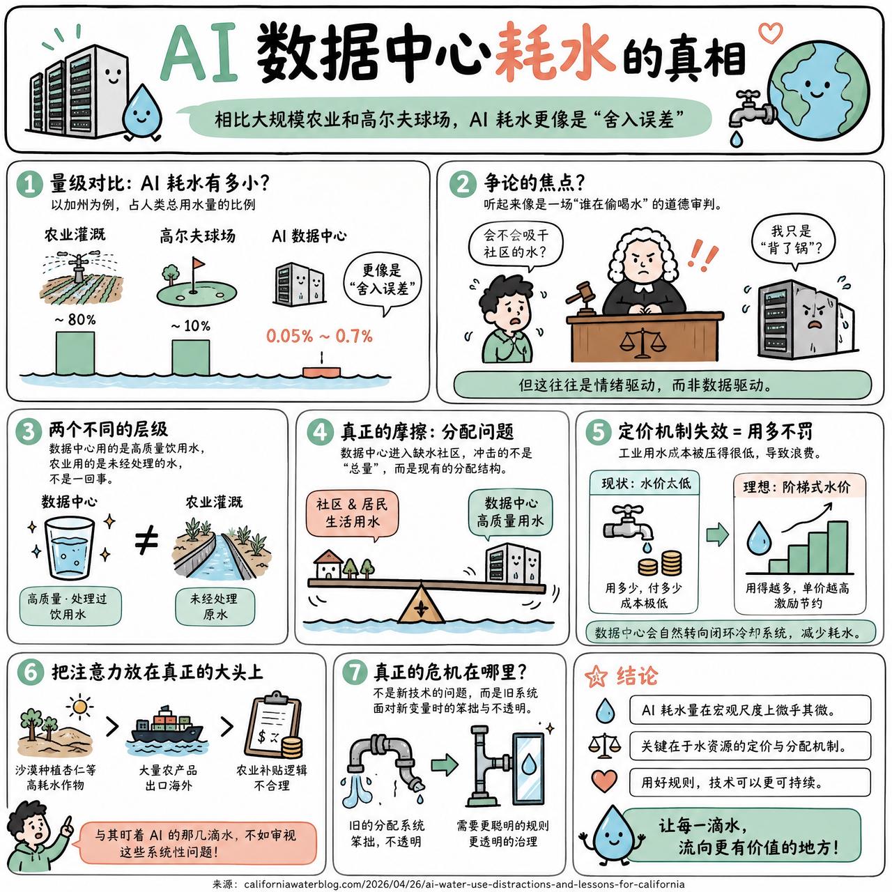 【AI 数据中心耗水的真相】

快速阅读：关于 AI 数据中心耗水引发恐慌的讨论