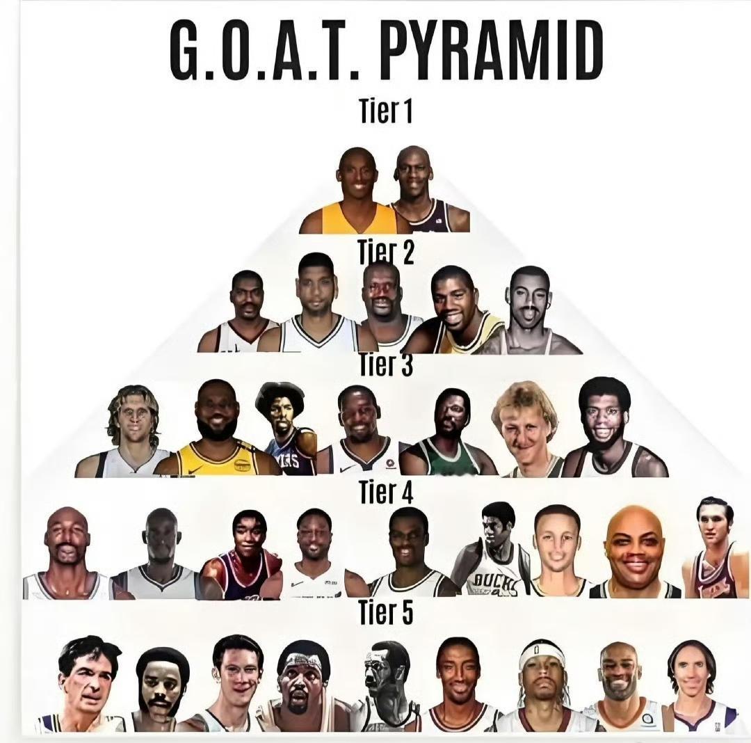 美媒最新分档，乔丹和科比是GOAT！

第二档有奥尼尔，邓肯，魔术师，张伯伦。