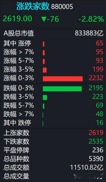 A股  今日成交1.15万亿，涨跌互现。 