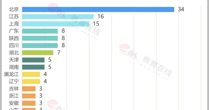 新一轮“双一流”建设启动！谁有望入围？