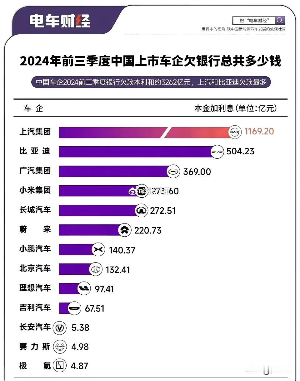 又是排名，今年前三季度上市车企欠银行多少钱～ 看样子，每个车企辉煌的背后，都是国