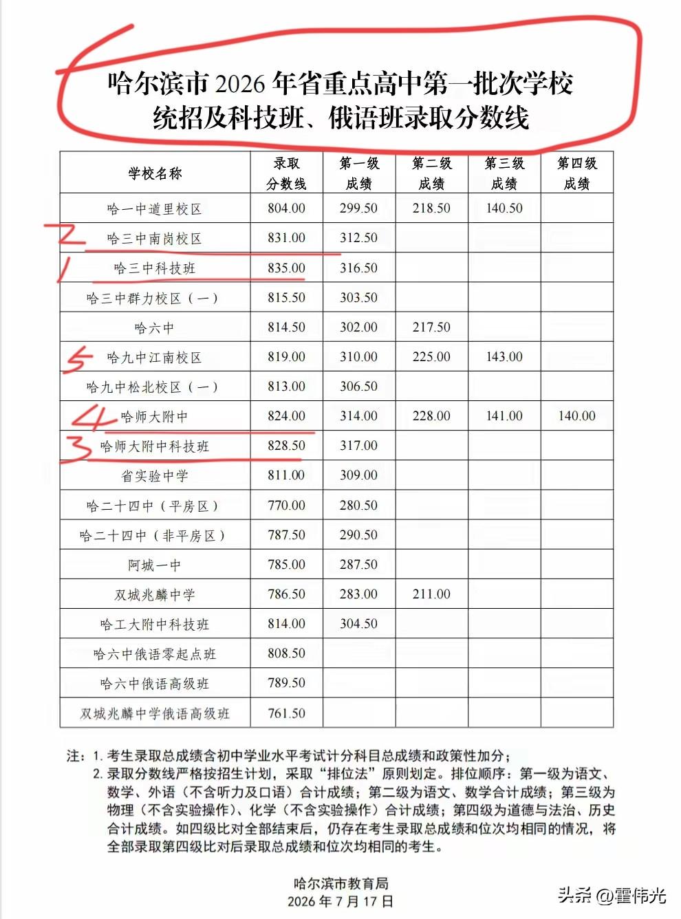 重点高中第一批次录取分数线下来了，
虽然今年的考生分数都很高，但是录取分数线也都