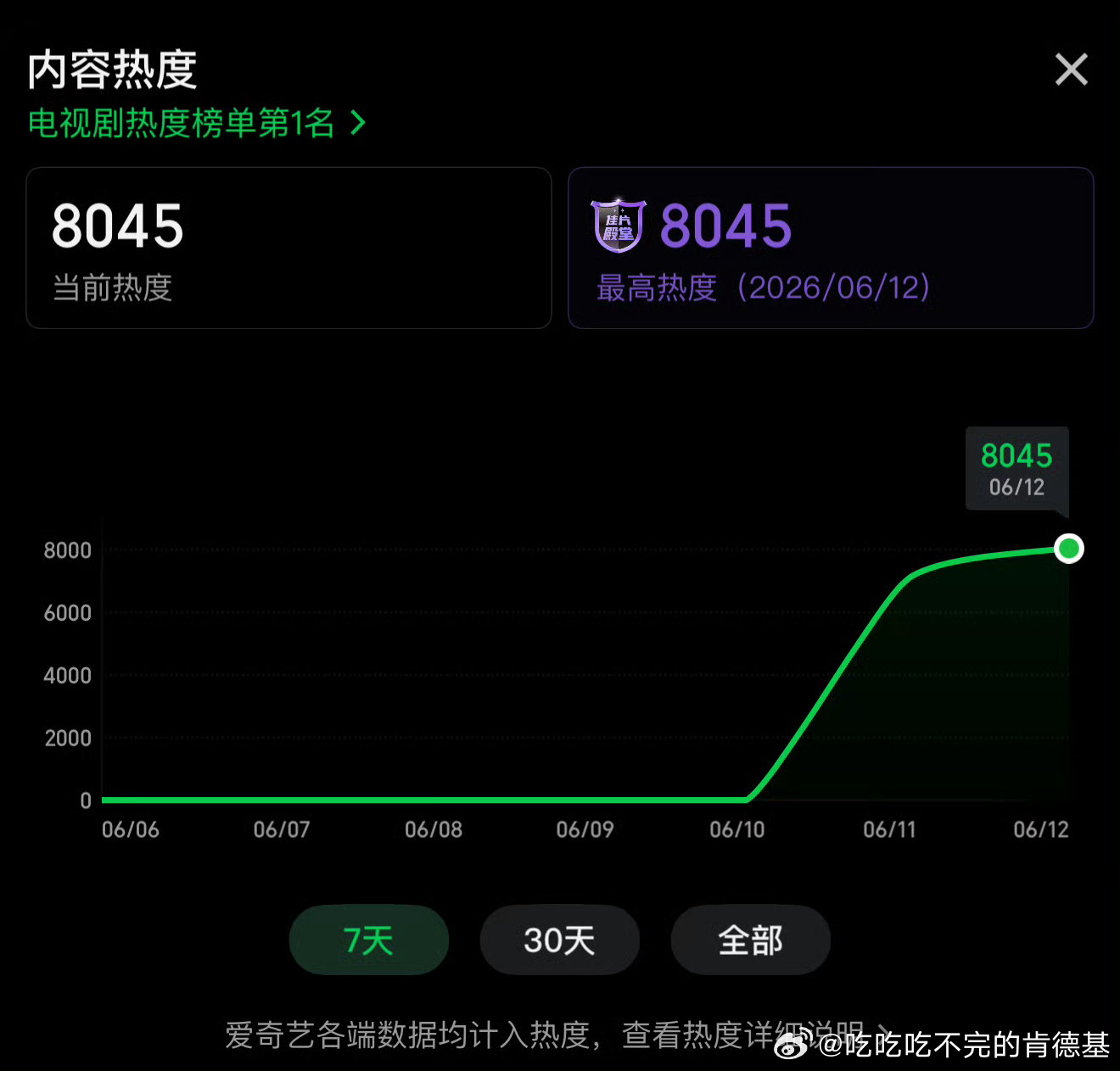 南部档案爱奇艺热度破8000破8000了！！努努力破万！！ 
