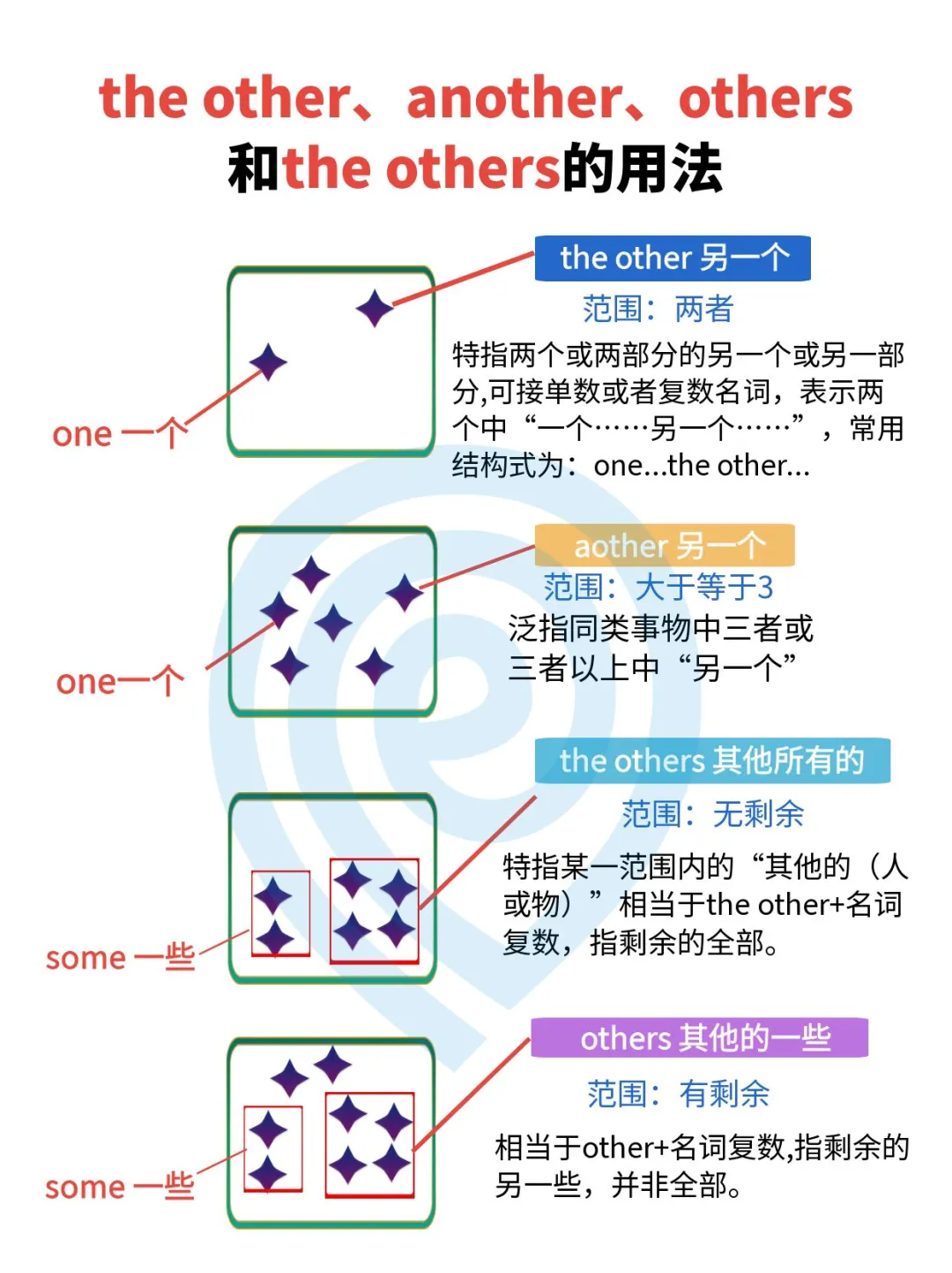 一张图看懂几个other