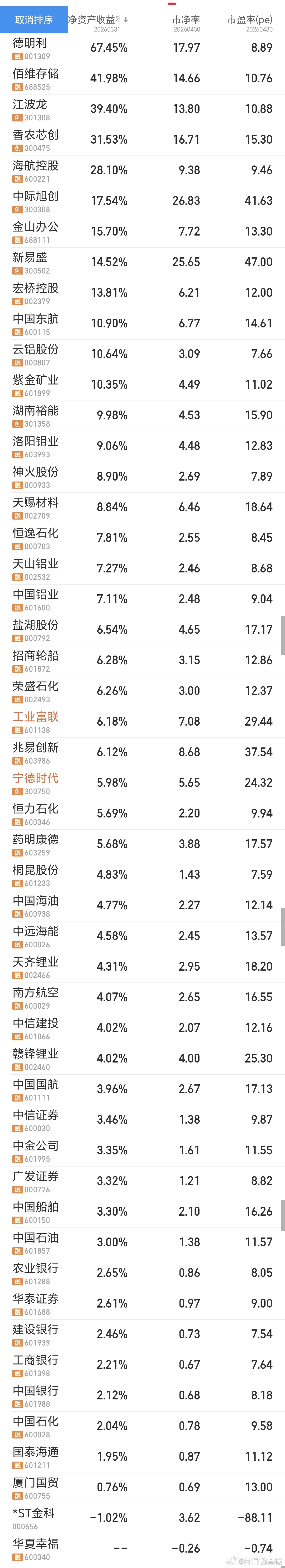 一季报业绩扣非增长率排名前50名。 