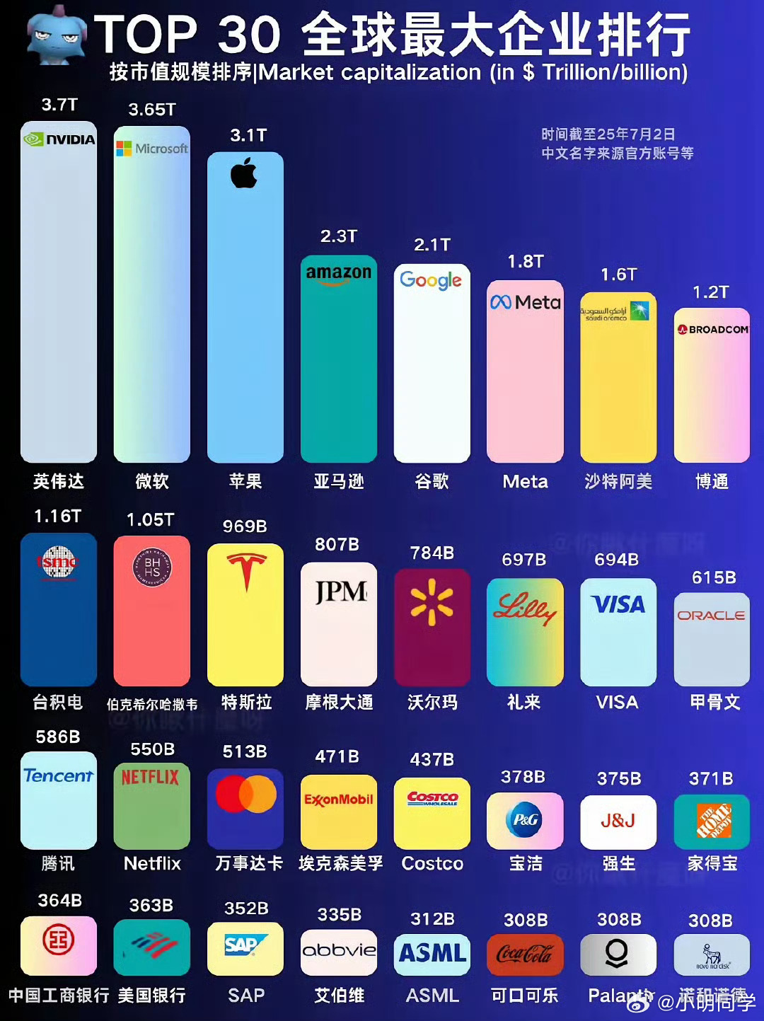 全球市值排名前三十的公司，第一排全是老外，中国企业任重道远呀。 ​​​