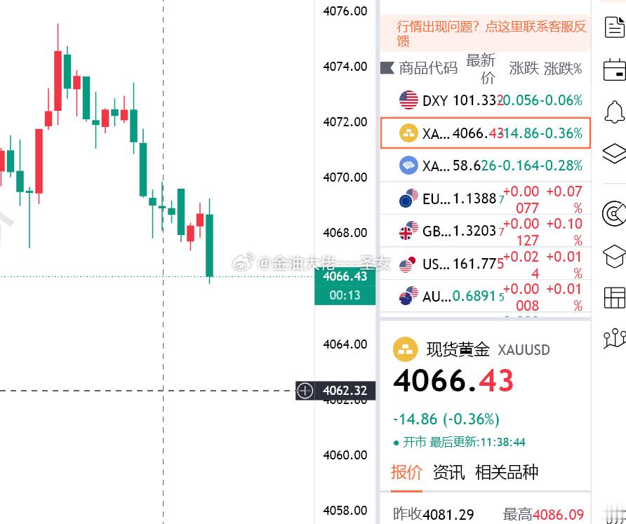 黄金4070空，跌至4066，收获40个点黄金空单先出，下午在做黄金黄金外汇黄金