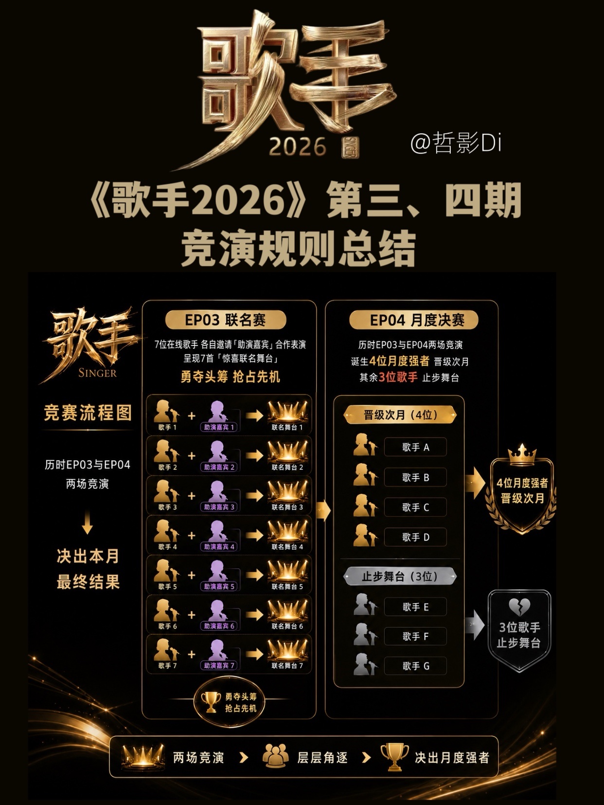 歌手赛制《歌手2026》发布第三期联名赛、第四期月度决赛规则，本周将不产生淘汰，