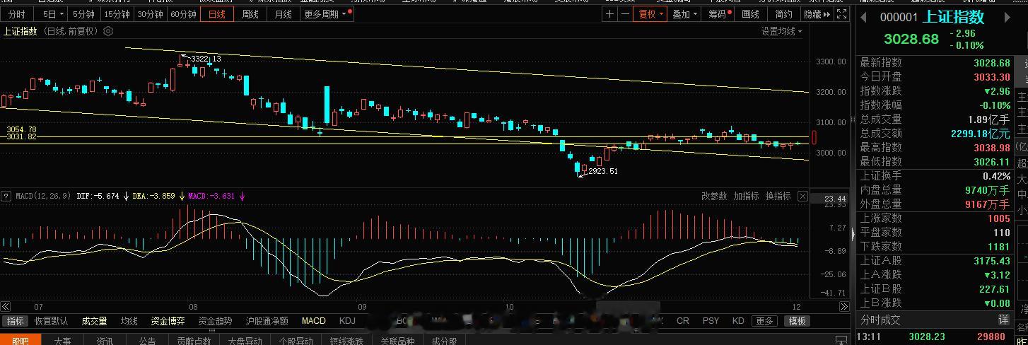不管指数今日怎么晃荡，也不过是耗时间罢了，等待指标共振的过程，维持震荡就是好事，