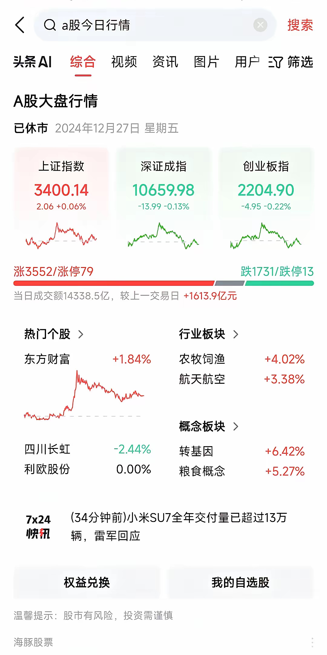明天周一，满仓的要笑了。明天周一，也是12月底和2024年年底了，虽然A股周五收