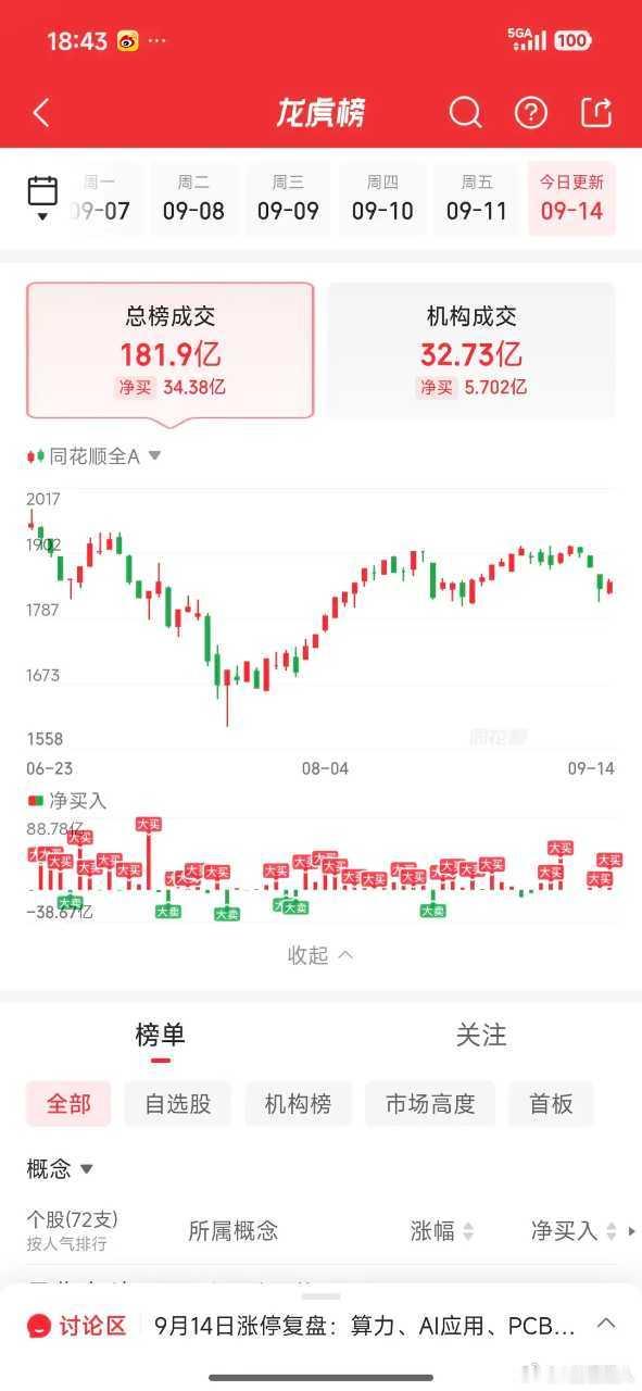 9月11日龙虎榜游资动向：葛卫东7.085亿扫货科翔股份，消闲派大手笔多路布局成
