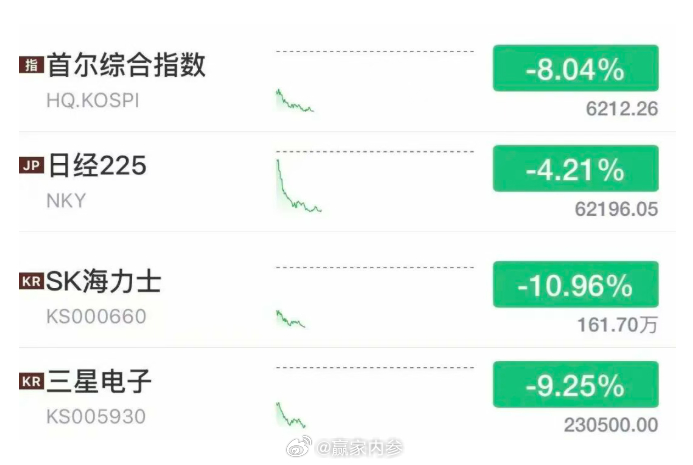 【韩股暴跌超8%，暂停交易20分钟】北京时间7月28日9:14左右，韩国综指暴跌