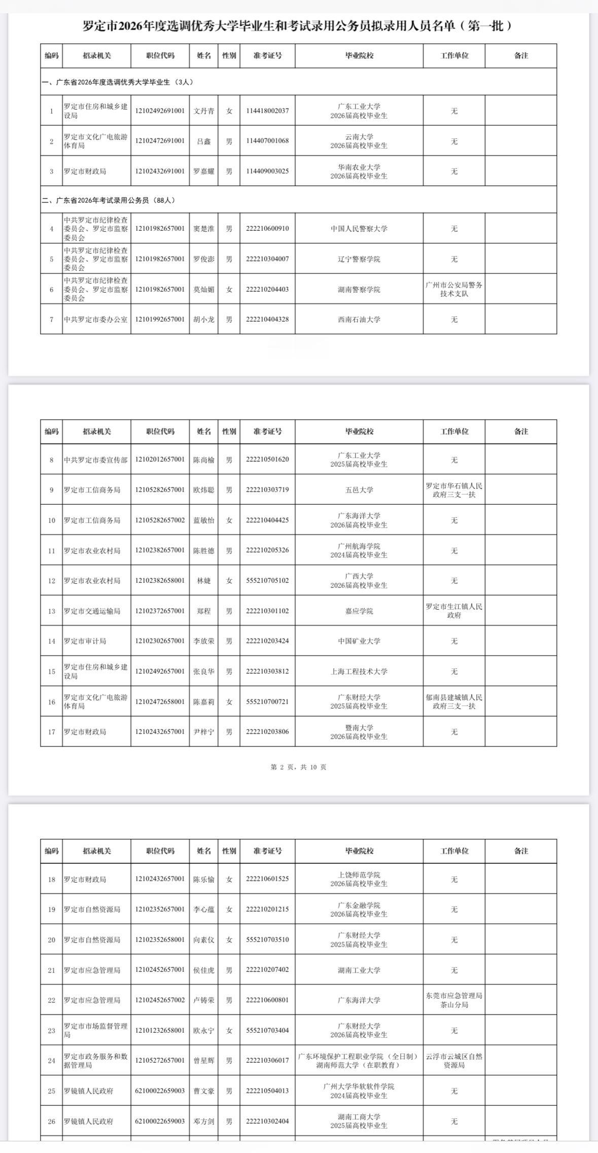 名单公示！云浮罗定市考拟录用名单发布

📌 发布单位：罗定市委组织部
📌 通