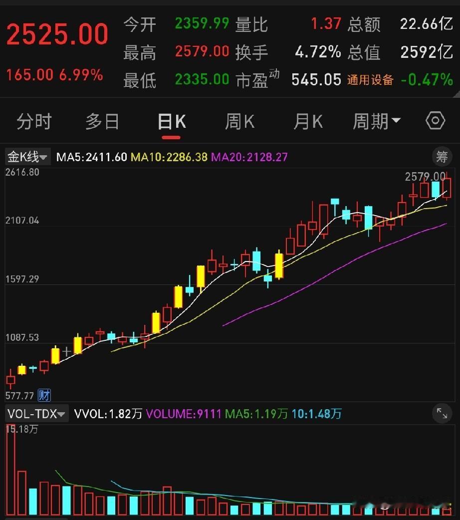 A股新"股王"诞生！联讯仪器上市仅两月，股价从81.88元飙到2579元，涨超3