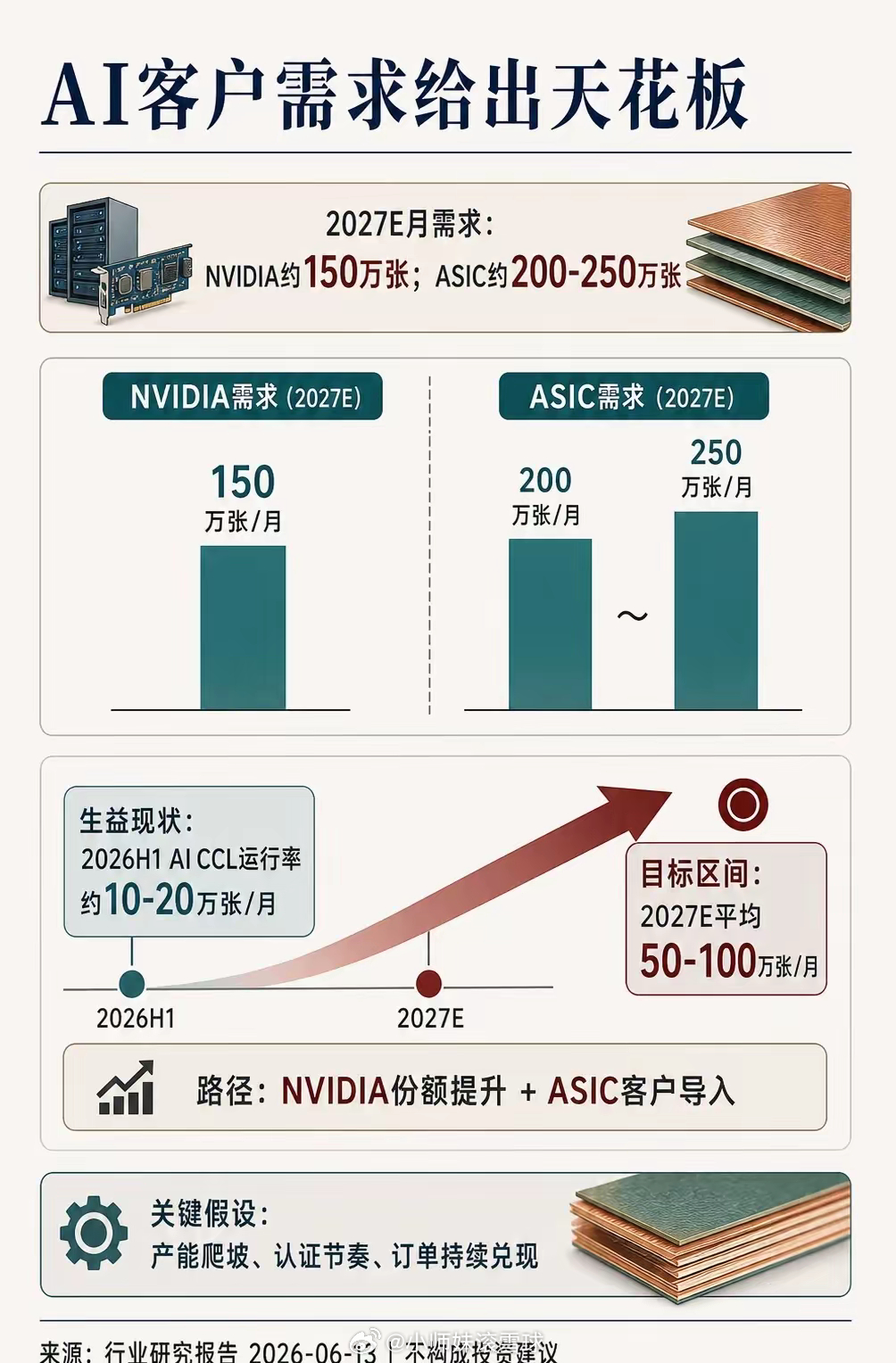 生益为啥这么猛生益为啥这么猛，比其他 pcb。但是为啥外资行这目标价只有 100