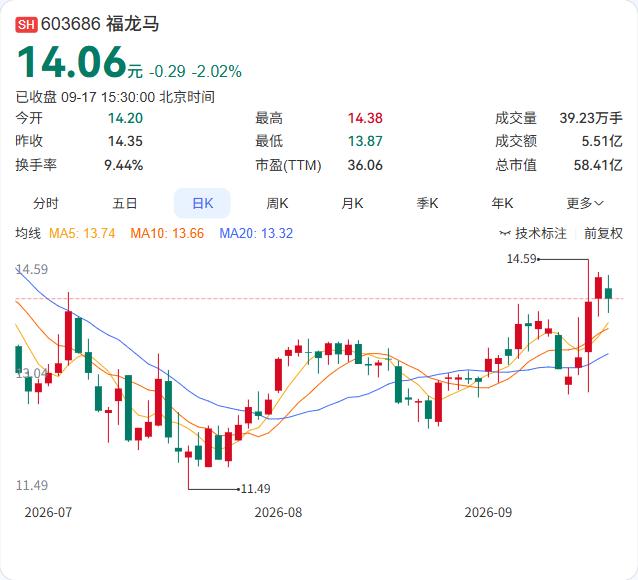福龙马与华为云签下2亿元技术开发合同，瞄准环卫自动驾驶。

9月17日公告，双方