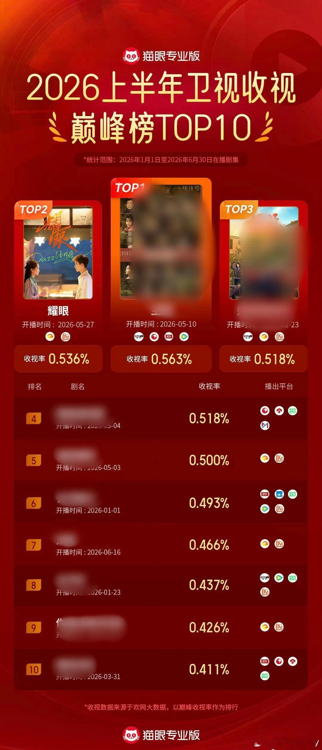 耀眼6月卫视收视夺冠这耀眼的成绩能证明电视剧耀眼非常好看。现偶配上演技，那是1+