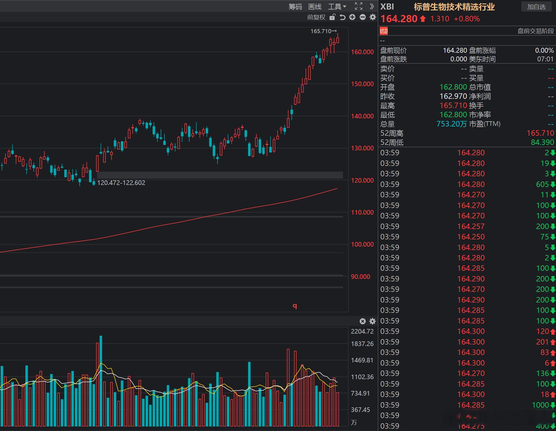 7.12复盘：1、大盘周四深证成指涨3.07%，创业板指涨4.49%，科创50指