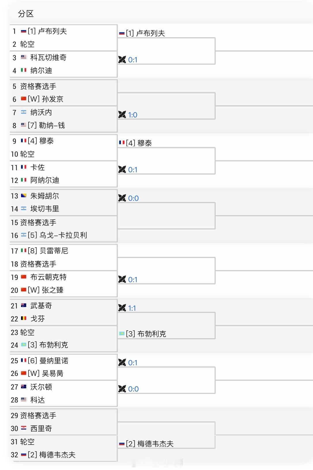 杭州ATP250单打签表布云朝克特🇨🇳 vs 张之臻🇨🇳吴易昺🇨🇳 