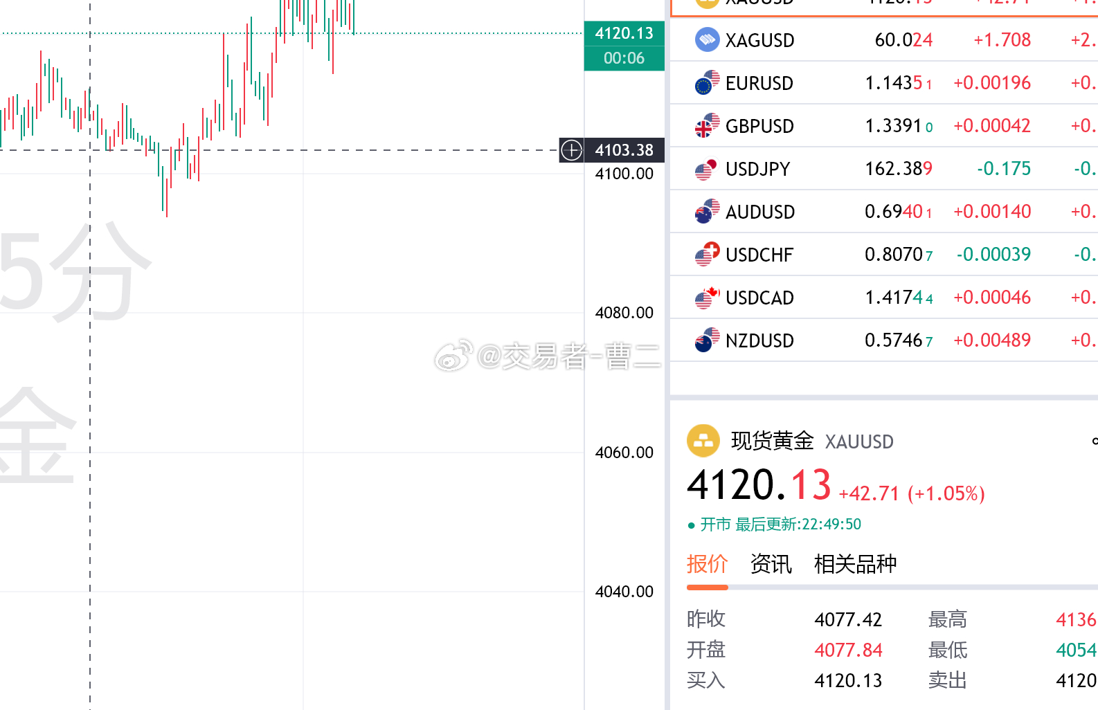 回踩4115附近可以上看，目标4130一线金价黄金