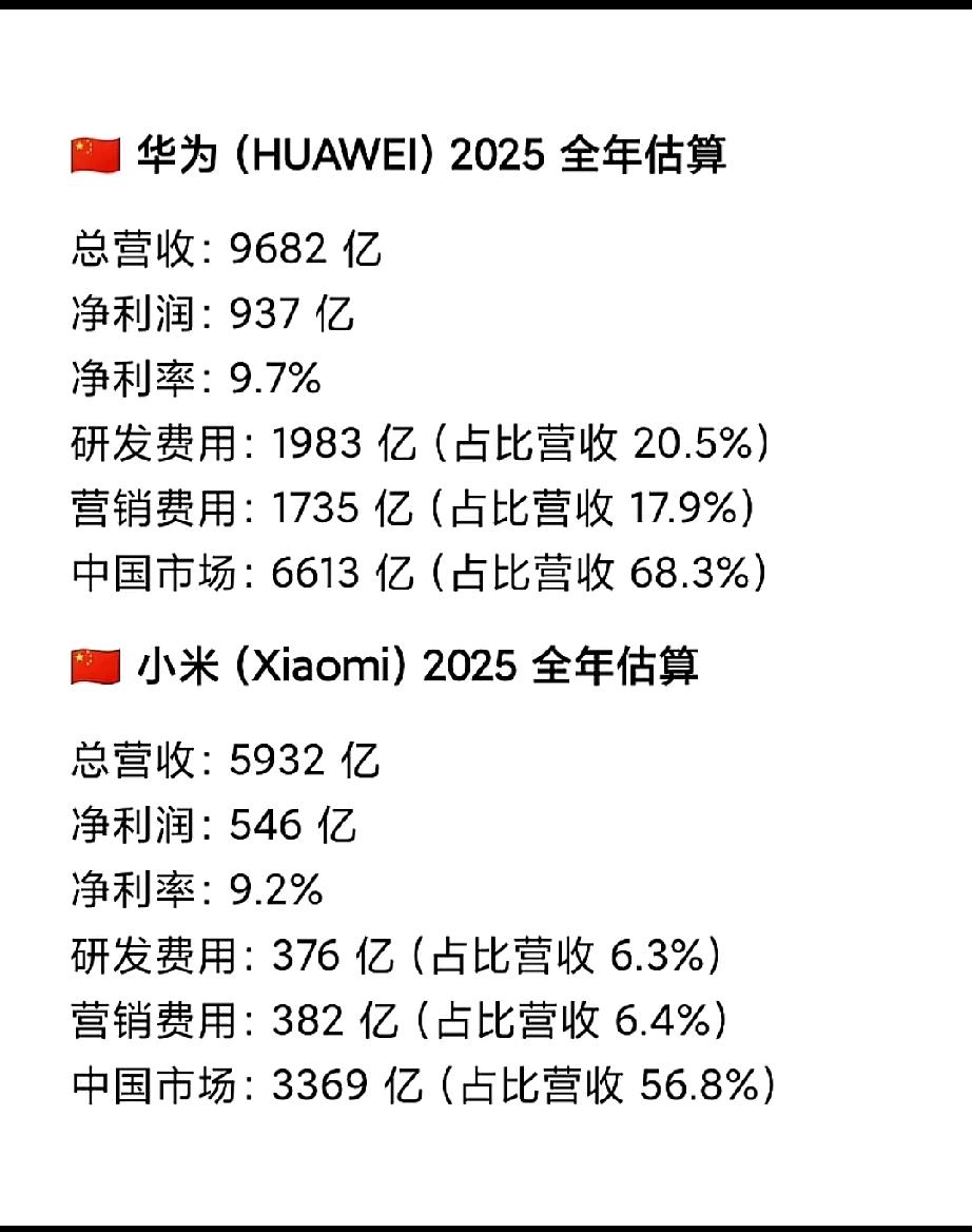 华为营销费用竟然差不多是小米的五倍！不敢相信！
  图片数据和官方财报有偏差：华