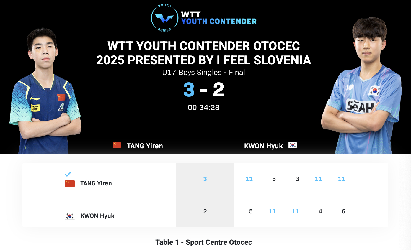 WTT青少年常规挑战赛奥托塞克站丨U17男单决赛唐乙仁🇨🇳3-2权赫🇰🇷