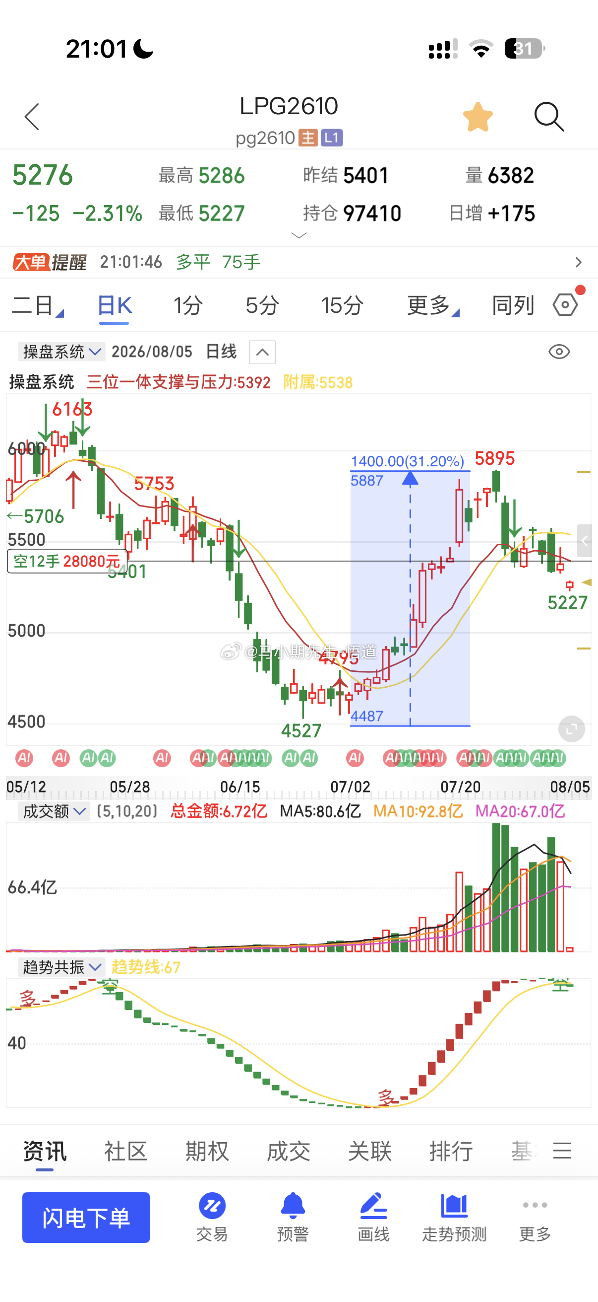 今天进的液化气⬇️舒服了150点期货原油原油