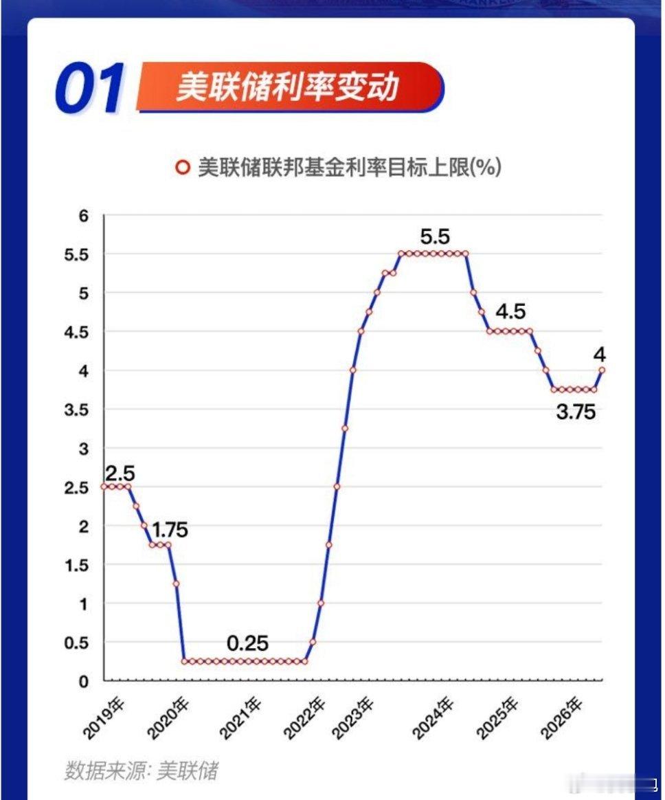 美联储宣布加息25个基点靴子落地，反倒没啥了。①美联储FOMC周四凌晨如期将联邦