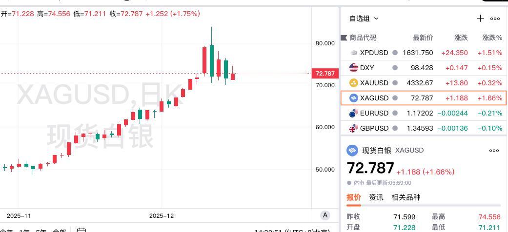 高开高走，小幅反弹上涨。
回顾一下，当日运行情况。
现货白银开盘71.228美元