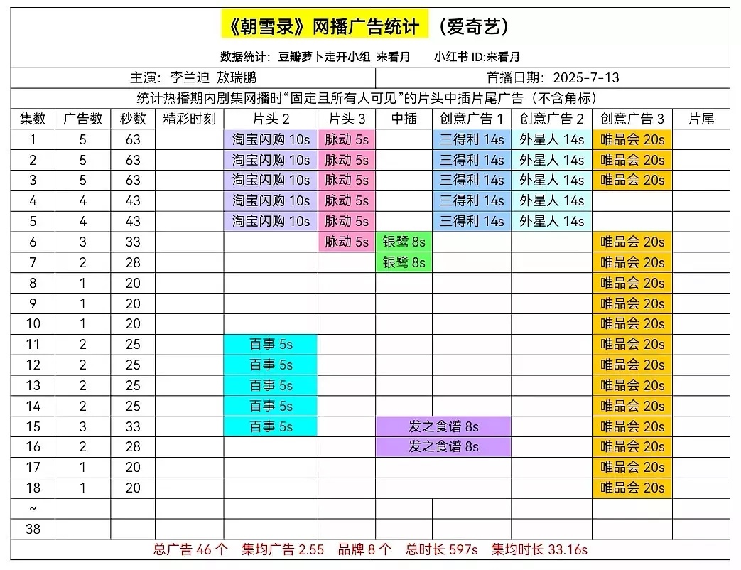 🥝朝雪录、👖樱桃琥珀、🐧扫毒风暴今天都只剩下1广了该不会全萝卜吧…大虐啊 