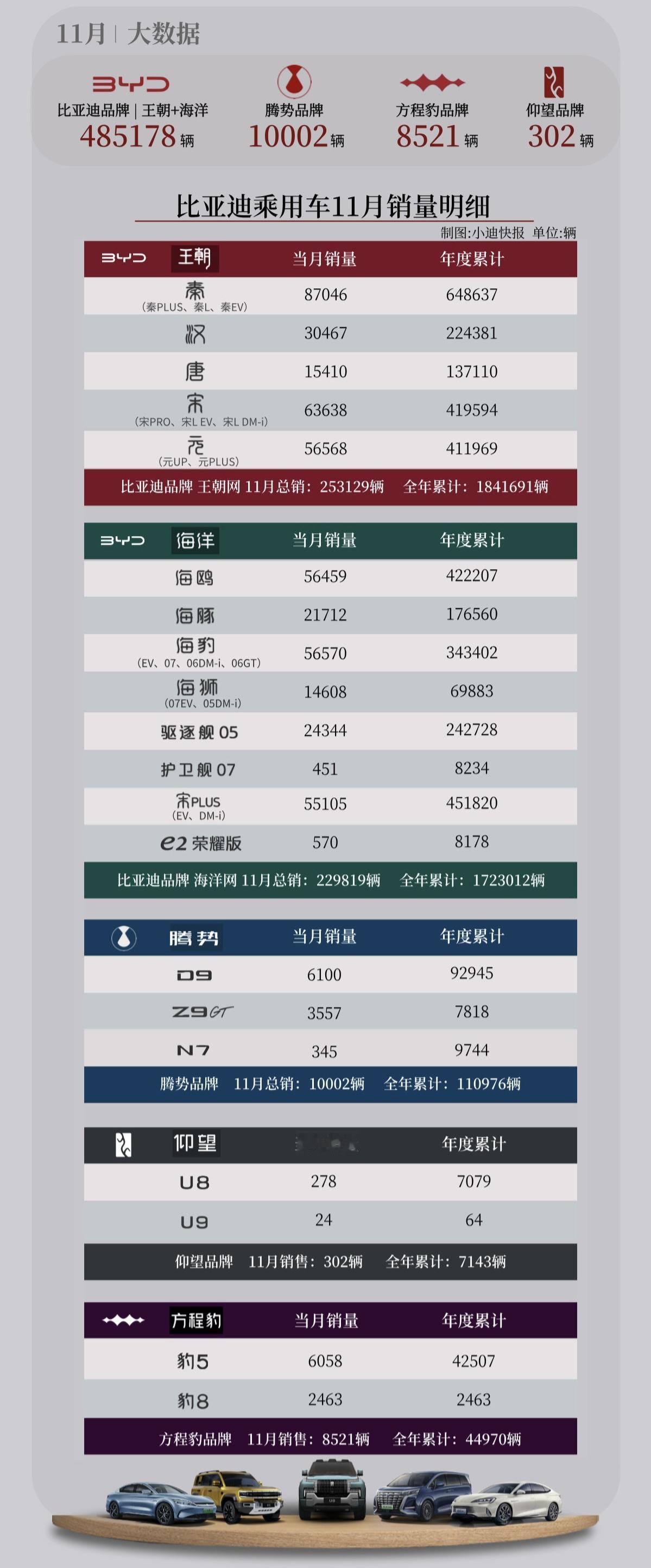 比亚迪11月销量突破50万辆，这是什么概念呢？我只能说很牛，一个月已经完成人家一