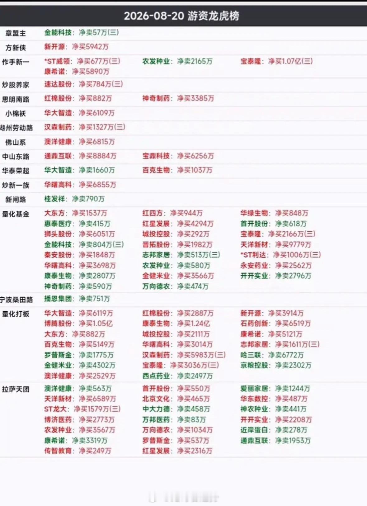 8月20日龙虎榜股市交易的实时排行榜。8月20日股市龙虎榜情况很值得说道。当天共